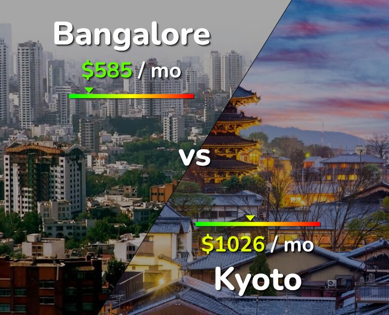 Cost of living in Bangalore vs Kyoto infographic