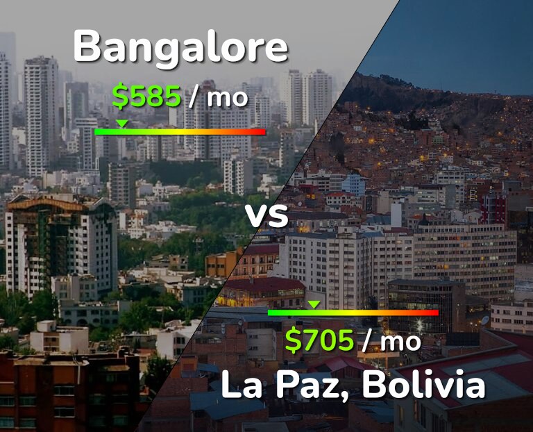 Cost of living in Bangalore vs La Paz infographic