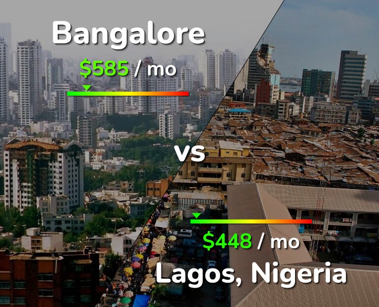Cost of living in Bangalore vs Lagos infographic