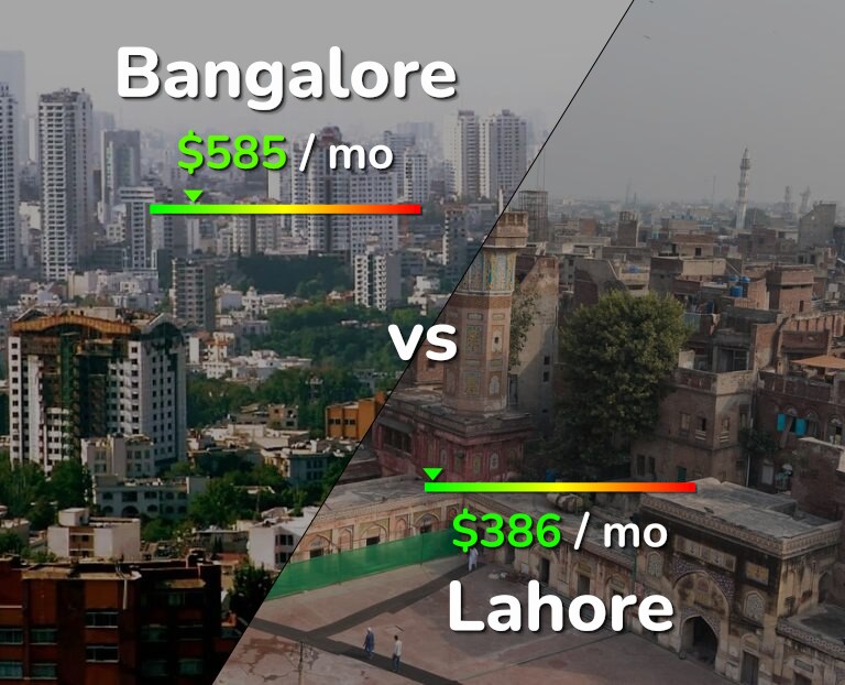 Cost of living in Bangalore vs Lahore infographic