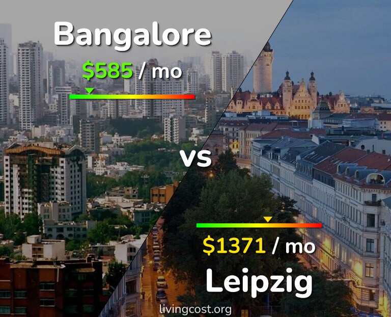 Cost of living in Bangalore vs Leipzig infographic