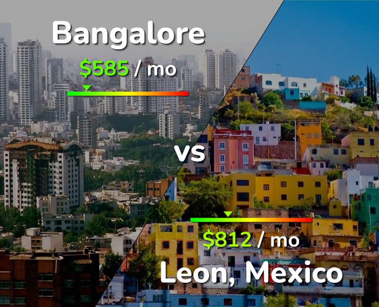 Cost of living in Bangalore vs Leon infographic