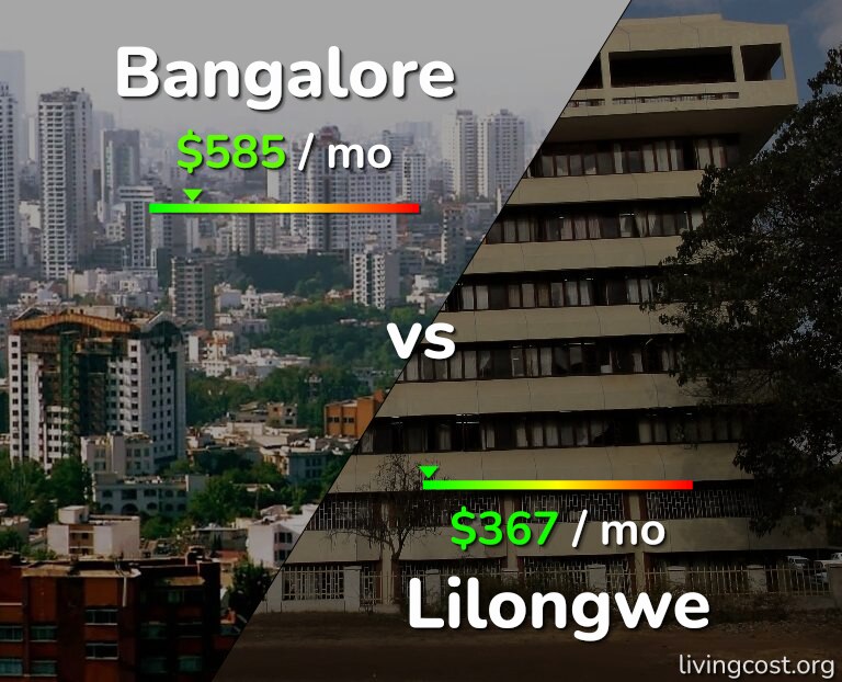 Cost of living in Bangalore vs Lilongwe infographic