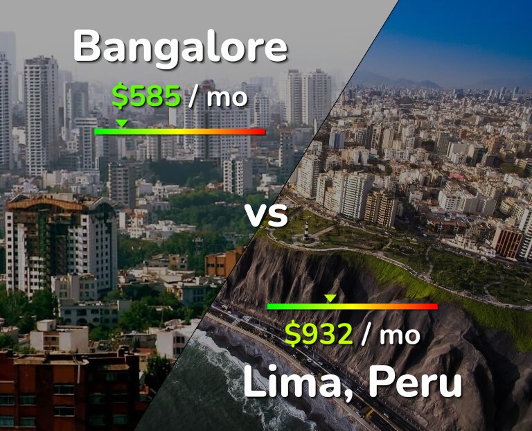 Cost of living in Bangalore vs Lima infographic