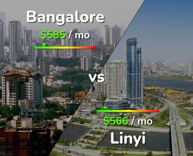 Cost of living in Bangalore vs Linyi infographic