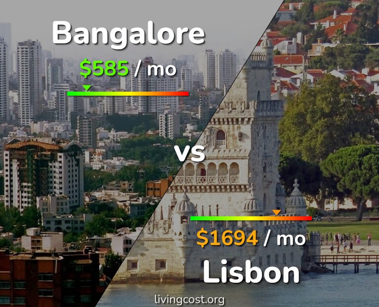Cost of living in Bangalore vs Lisbon infographic