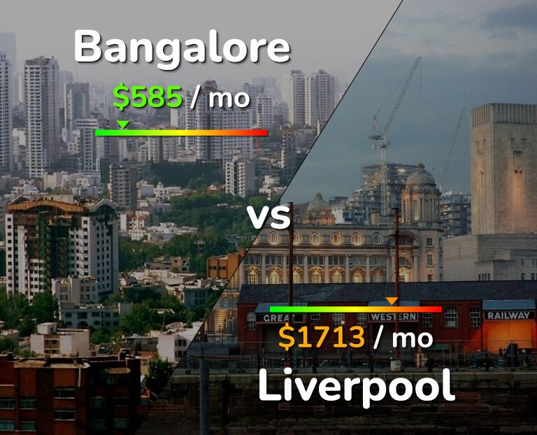 Cost of living in Bangalore vs Liverpool infographic