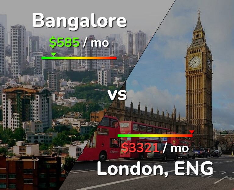 Cost of living in Bangalore vs London infographic