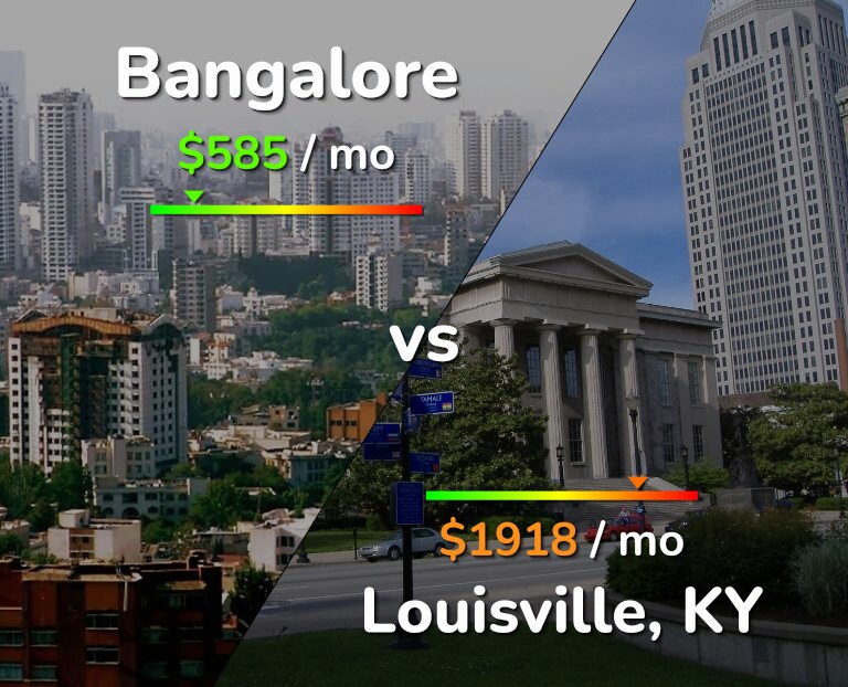 Cost of living in Bangalore vs Louisville infographic
