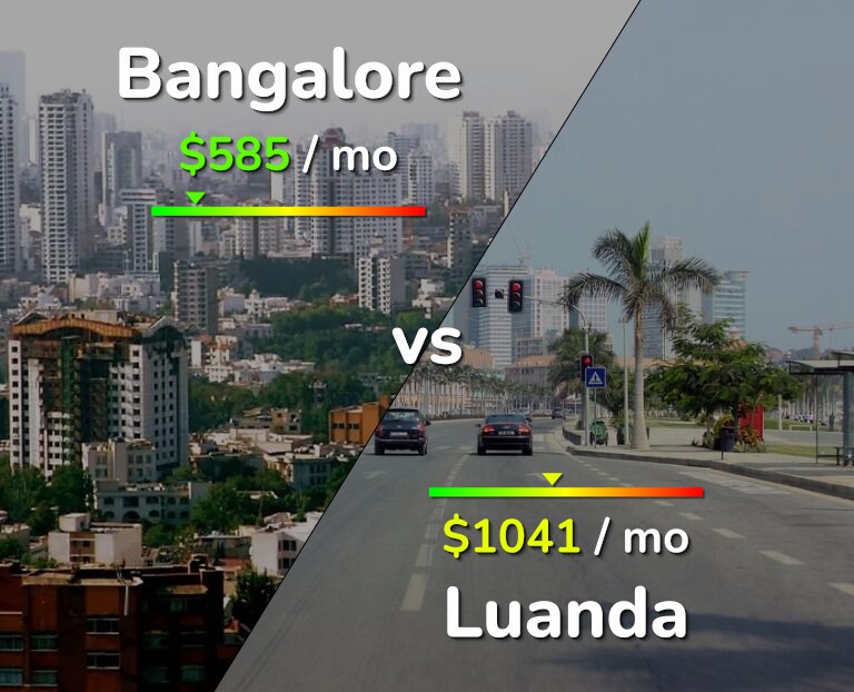 Cost of living in Bangalore vs Luanda infographic