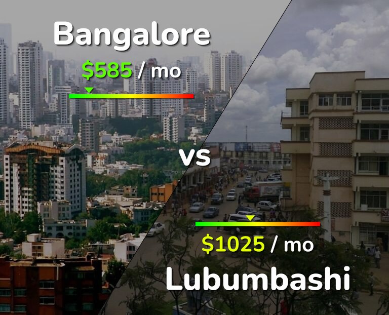 Cost of living in Bangalore vs Lubumbashi infographic
