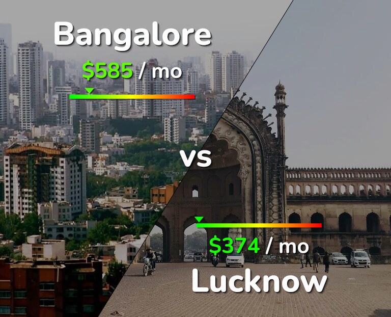 Cost of living in Bangalore vs Lucknow infographic