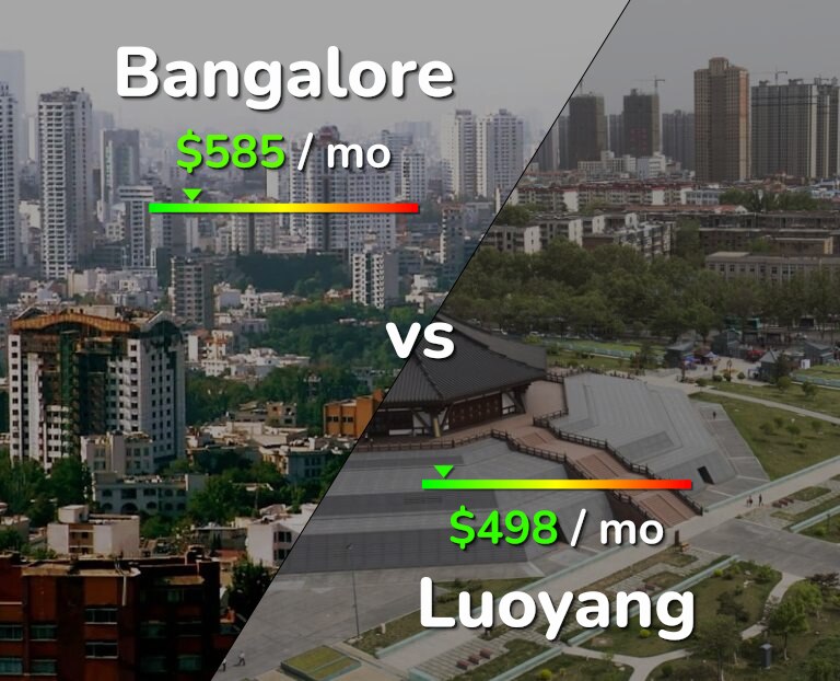 Cost of living in Bangalore vs Luoyang infographic