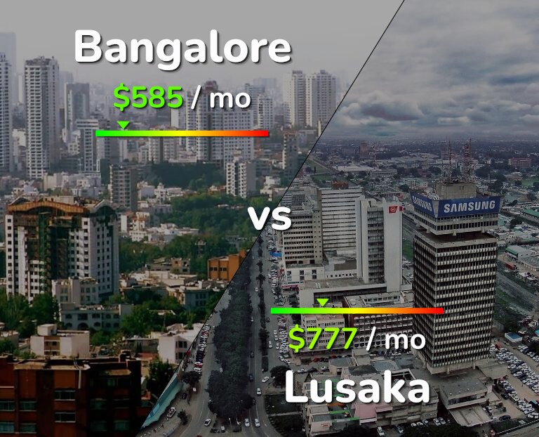 Cost of living in Bangalore vs Lusaka infographic