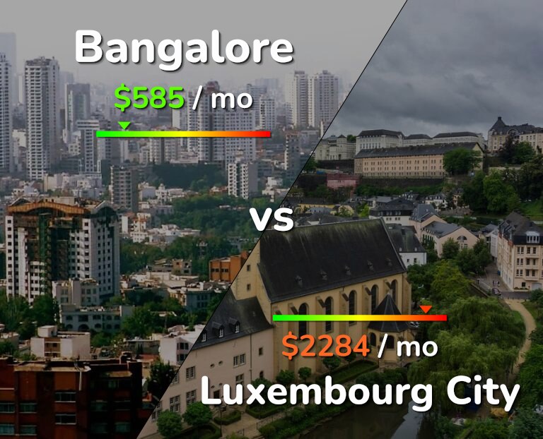 Cost of living in Bangalore vs Luxembourg City infographic