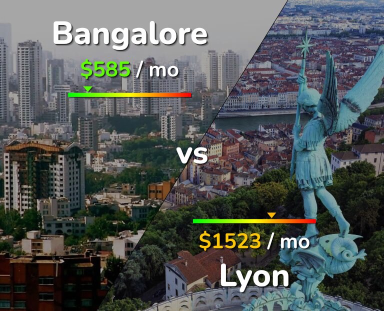Cost of living in Bangalore vs Lyon infographic
