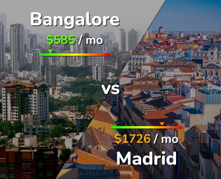 Cost of living in Bangalore vs Madrid infographic