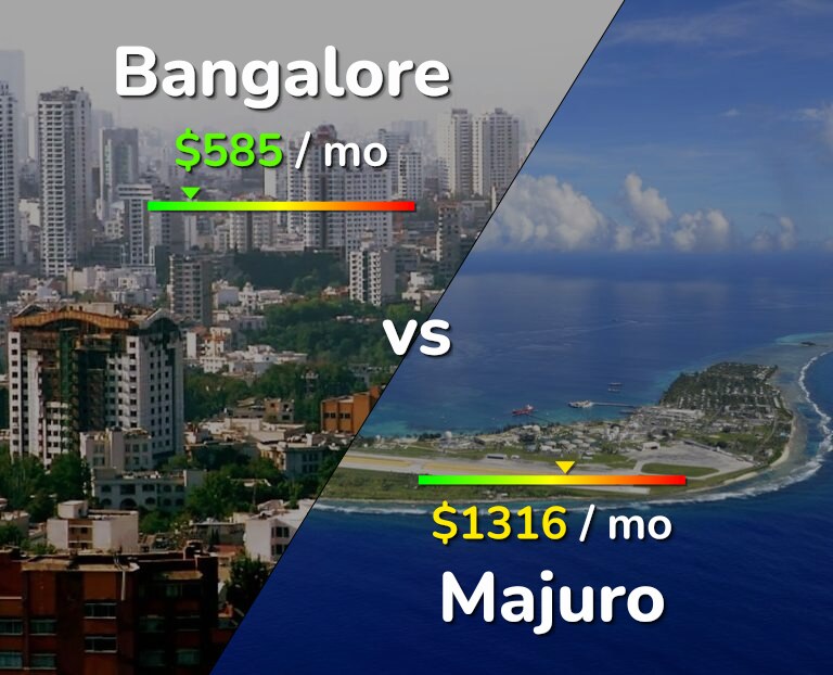 Cost of living in Bangalore vs Majuro infographic