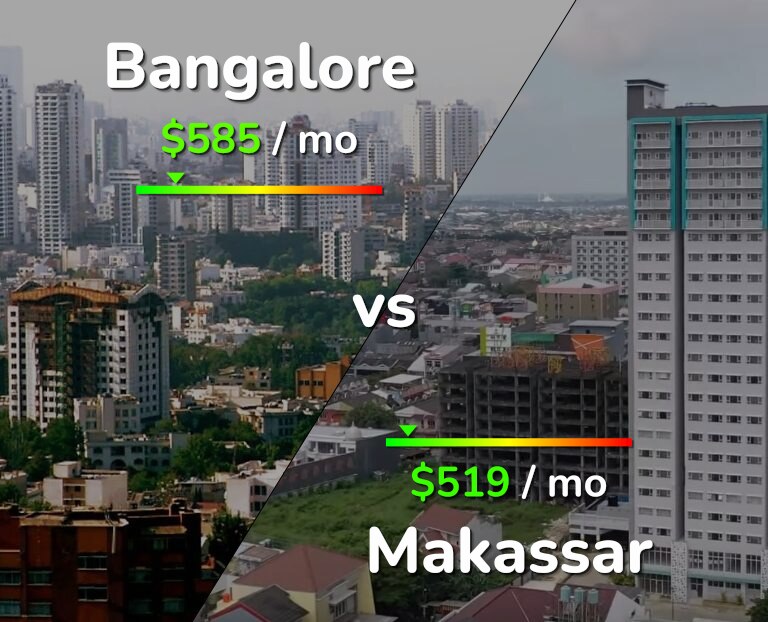 Cost of living in Bangalore vs Makassar infographic