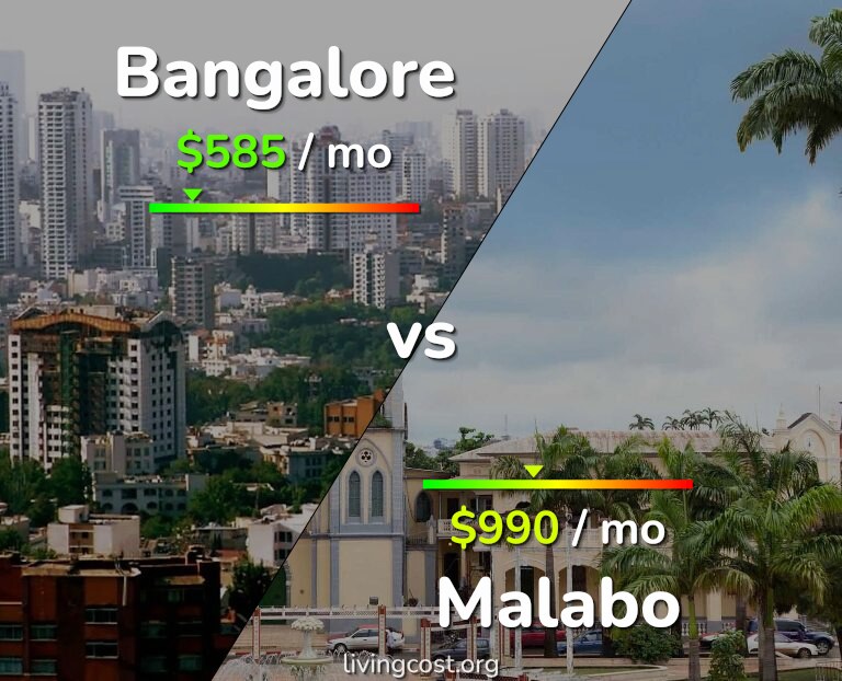 Cost of living in Bangalore vs Malabo infographic