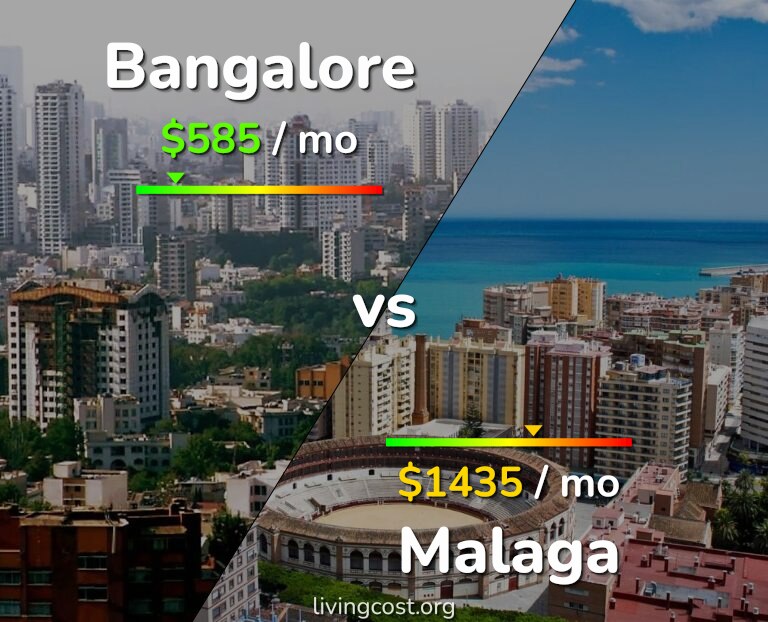 Cost of living in Bangalore vs Malaga infographic