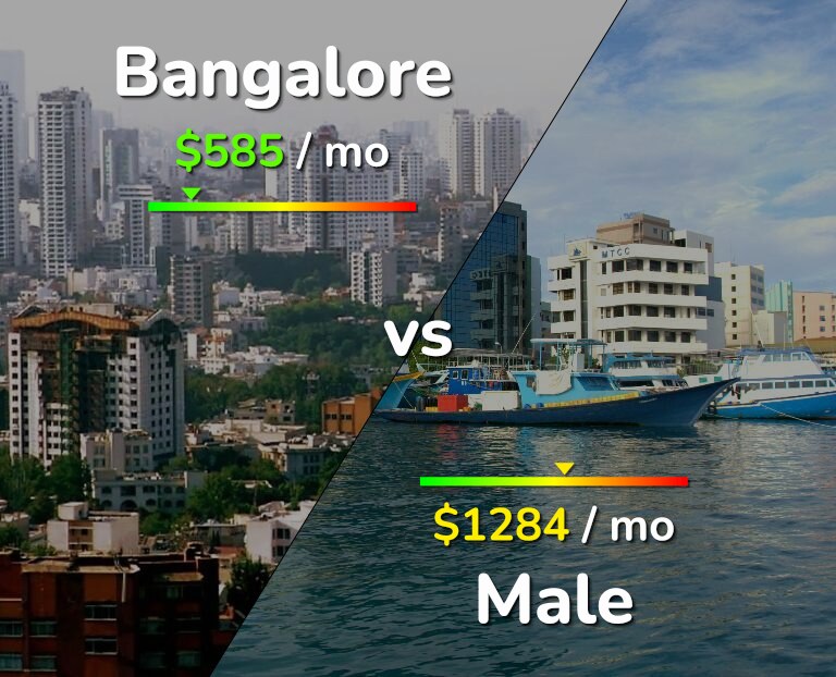 Cost of living in Bangalore vs Male infographic