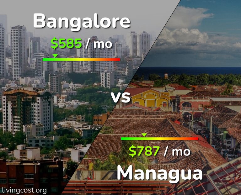 Cost of living in Bangalore vs Managua infographic