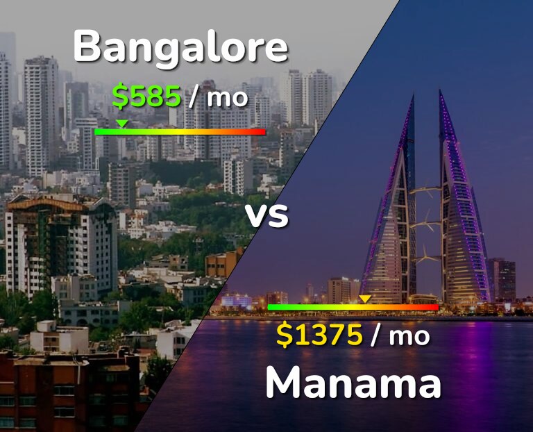 Cost of living in Bangalore vs Manama infographic