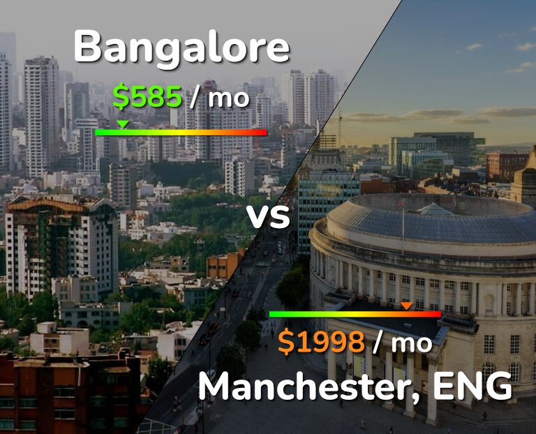 Cost of living in Bangalore vs Manchester infographic