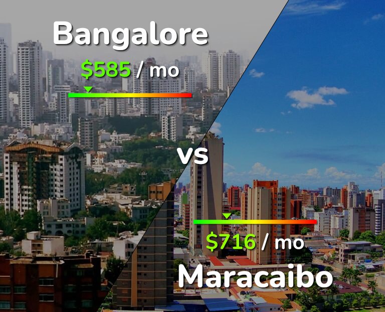 Cost of living in Bangalore vs Maracaibo infographic
