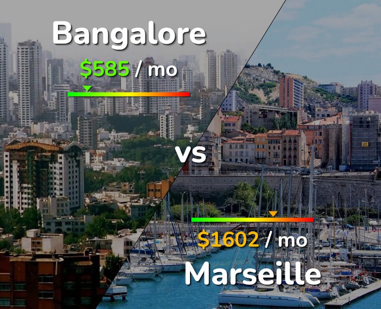 Cost of living in Bangalore vs Marseille infographic