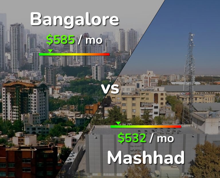 Cost of living in Bangalore vs Mashhad infographic