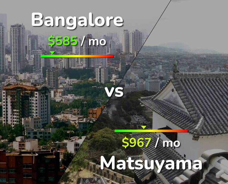 Cost of living in Bangalore vs Matsuyama infographic