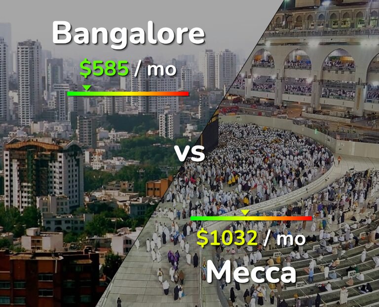 Cost of living in Bangalore vs Mecca infographic