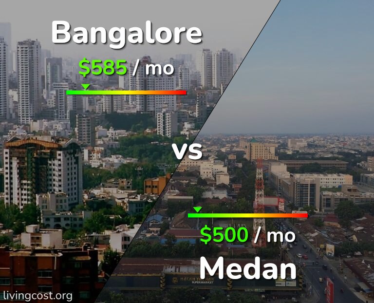 Cost of living in Bangalore vs Medan infographic
