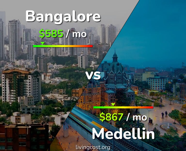 Cost of living in Bangalore vs Medellin infographic