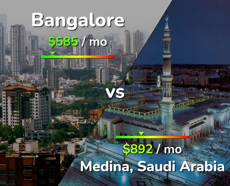 Cost of living in Bangalore vs Medina infographic