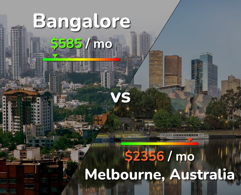 Cost of living in Bangalore vs Melbourne infographic