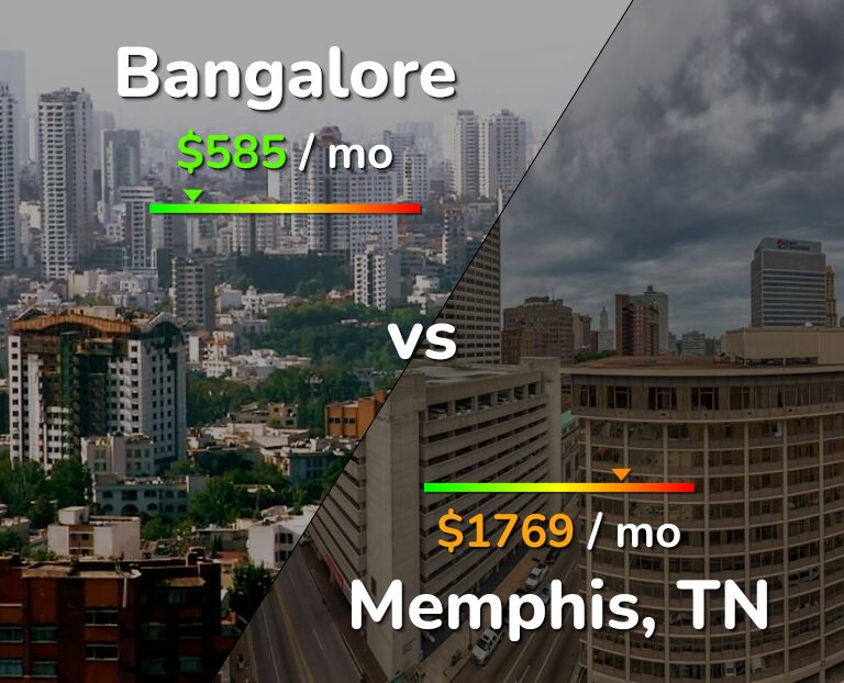 Cost of living in Bangalore vs Memphis infographic
