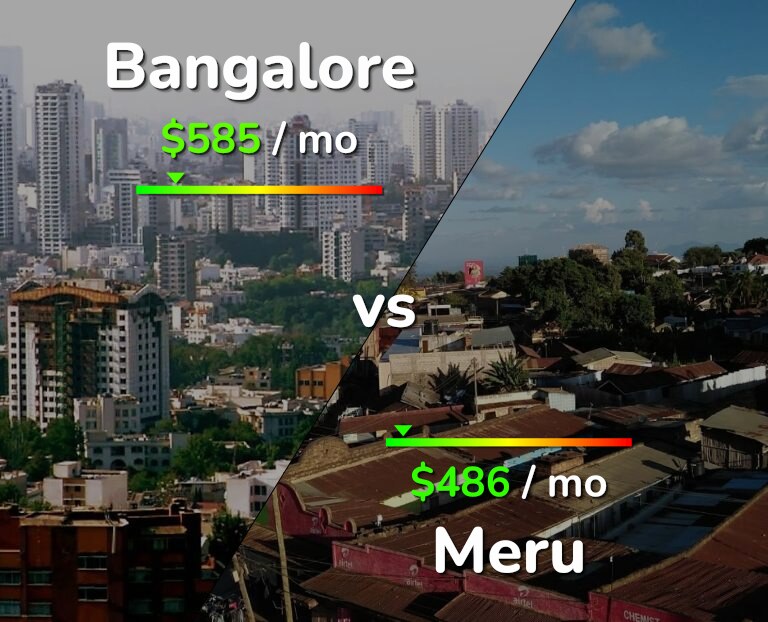 Cost of living in Bangalore vs Meru infographic