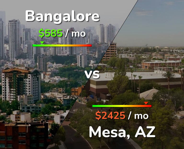Cost of living in Bangalore vs Mesa infographic