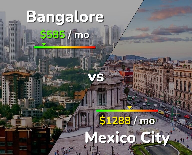 Cost of living in Bangalore vs Mexico City infographic