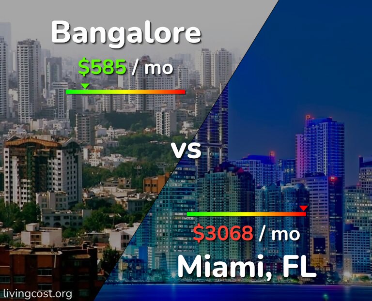 Cost of living in Bangalore vs Miami infographic