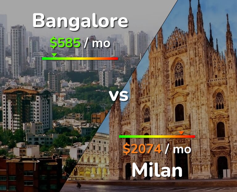 Cost of living in Bangalore vs Milan infographic