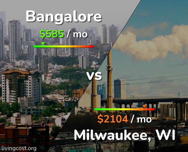 Cost of living in Bangalore vs Milwaukee infographic