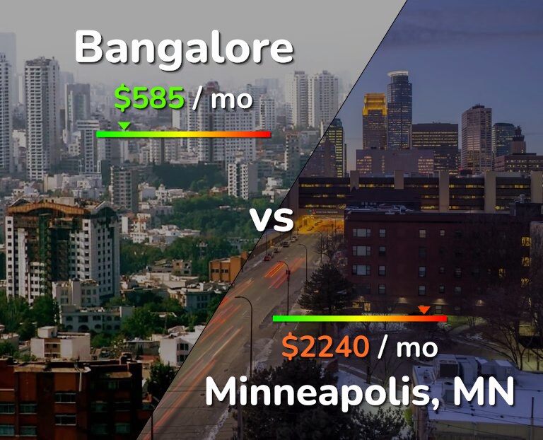 Cost of living in Bangalore vs Minneapolis infographic