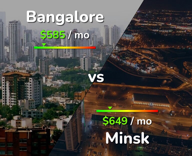 Cost of living in Bangalore vs Minsk infographic