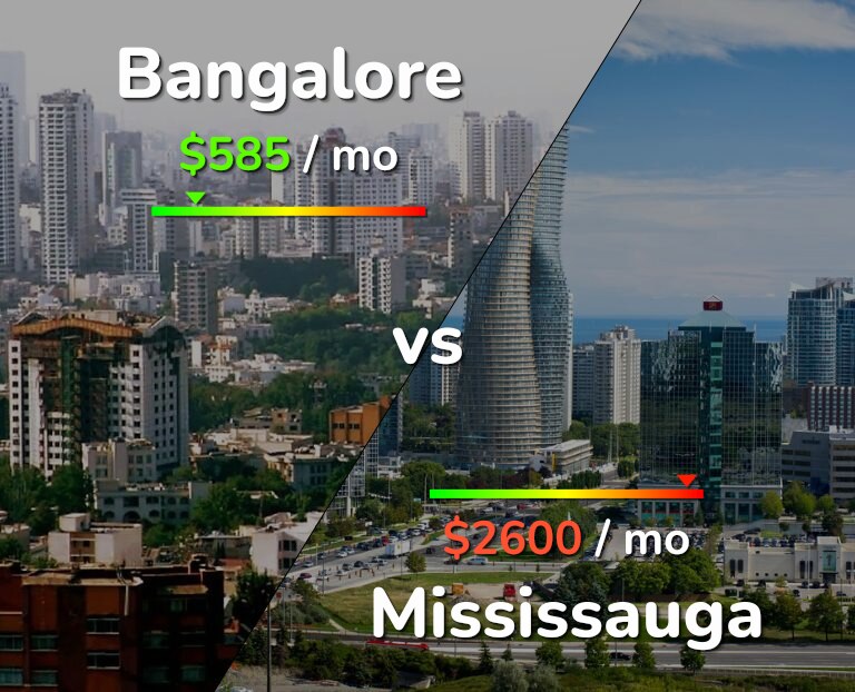 Cost of living in Bangalore vs Mississauga infographic