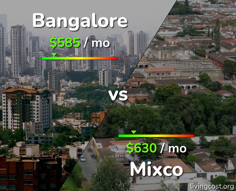 Cost of living in Bangalore vs Mixco infographic
