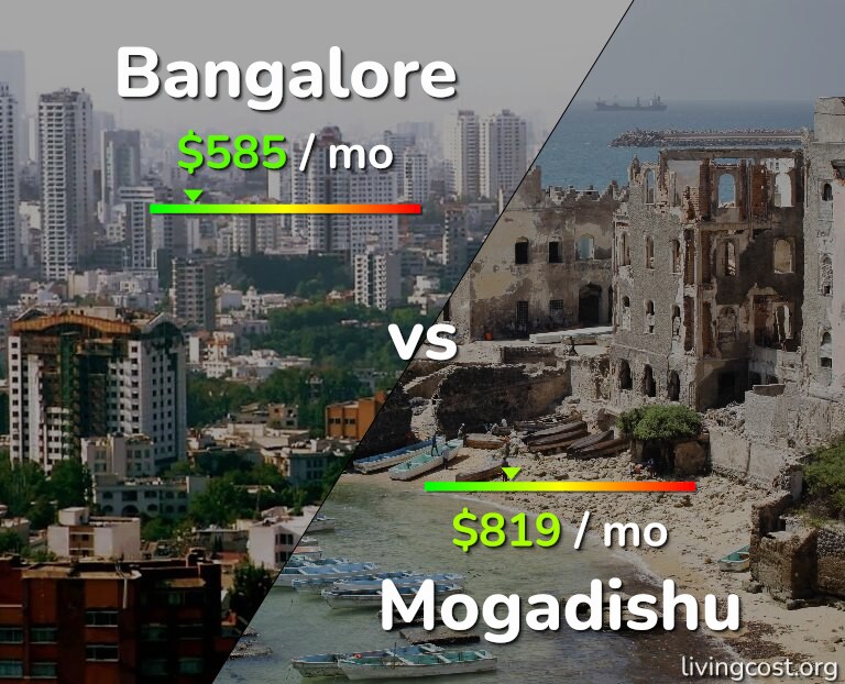 Cost of living in Bangalore vs Mogadishu infographic
